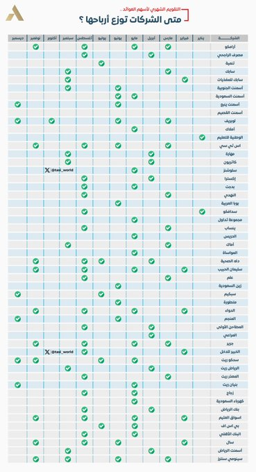 bad_vibesxo's tweet image. متى الشركات توزّع أرباحها ؟

- التقويم الشهري لأسهم التوزيعات

أكثر شهر يتم خلاله توزيعات هو أغسطس ثم مايو🚩

تابع للتحديث 🔁