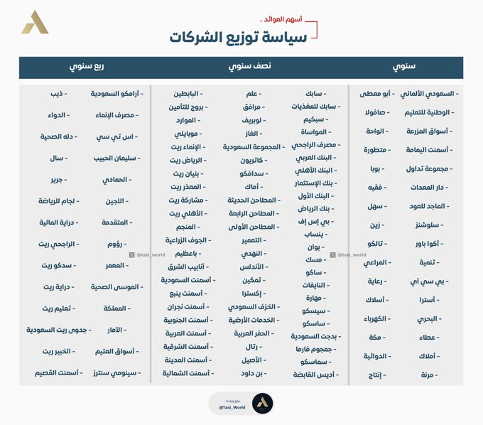 bad_vibesxo's tweet image. سياسة توزيع الشركات 💰

📍توزع سنوي :
( الوطنية للتعليم - الماجد - سلوشنز - أكوا باور  ..)

📍توزع نصف سنوي :
( سابك - الراجحي - علم - موبايلي - البابطين ..)

📍توزع ربع سنوي :
( أرامكو - اس تي سي - الإنماء - جرير - اللجين - العثيم ..)