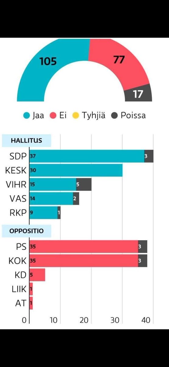 Tässä Sote-äänestyksen tulos. Silloinen hallitus ajoi sitä, kuin käärmettä pyssyyn. Nyt sitten syyttävät nykyhallitusta Soten epäonnistumista, kun ensin itse sen päästivät raakileena ulos.