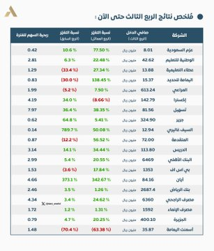 bad_vibesxo's tweet image. مُلخص نتائج الشركات للربع الثالث 2025م 📊

ما شاء الله نمو في أغلب الشركات حتى الآن وأغلب الإعلانات قريبة من التوقعات ✅

أرباح تاريخية 👏
- الجزيرة
- الإنماء
- الأهلي
- الراجحي
- الدريس

- أيان &quot;أرباح استثنائية&quot;

- إنخفضت أرباحها :
- إكسترا
- أسمنت اليمامة