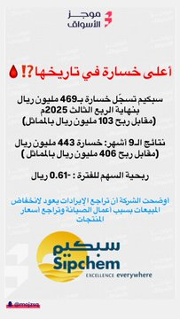 bad_vibesxo's tweet image. نتائج اليوم 📊

- #سبكيم &quot;أعلى خسائر في تاريخها&quot;
- #موبايلي &quot;أعلى من متوسط التوقعات👍&quot;
- #البنك_العربي &quot; نمو مستمر&quot;