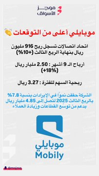bad_vibesxo's tweet image. نتائج اليوم 📊

- #سبكيم &quot;أعلى خسائر في تاريخها&quot;
- #موبايلي &quot;أعلى من متوسط التوقعات👍&quot;
- #البنك_العربي &quot; نمو مستمر&quot;