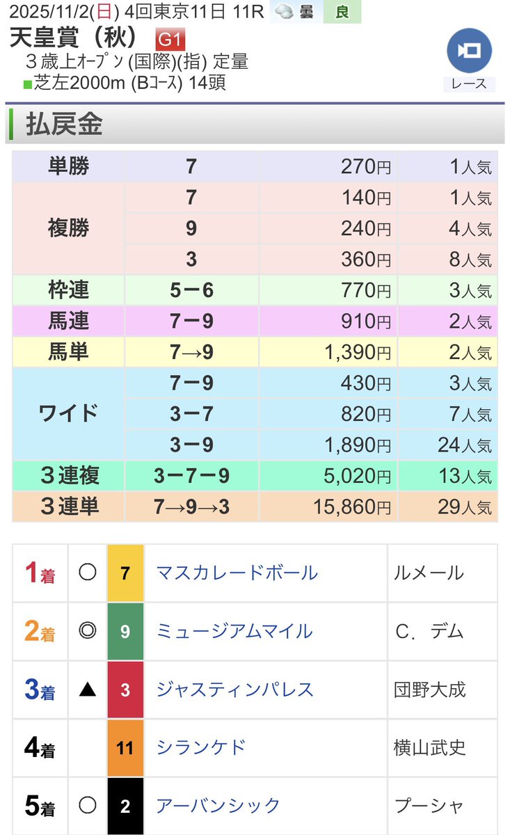 WIN_PLACE's tweet image. 他にも買ったけど、とりあえず当てれた

デムーロと団野君の馬単なら最高だったのに…

しかしルメールばかりいい馬が集まるから、新聞もいらないし調教も気にする必要ないな