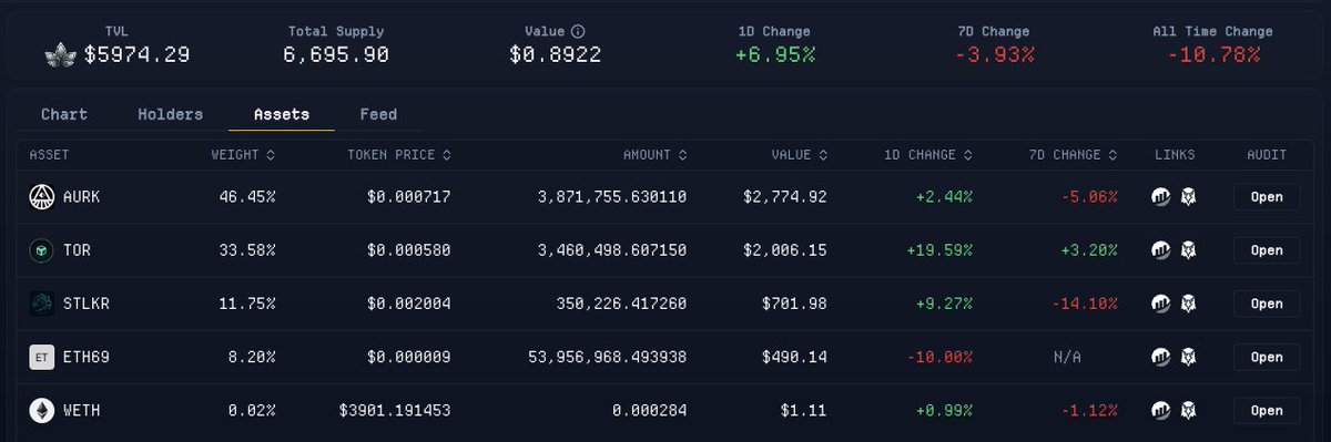 MessyVirgoCoin's tweet photo. Fresh capital rotation in motion. 🔄

New $TOR deposit confirmed, topping the allocation ladder again — +1.02M $TOR added to MESSYMIX. 

Paired with $AURK, $STLKR, and #ETH69, the portfolio tightens around core agentic + DePIN plays on Ethereum. Signals are shifting from setup to expansion.

📊 Track live → https://t.co/FQuQPHZNAp

#TOR #AURK #STLKR #ETH69 #AgentInfra