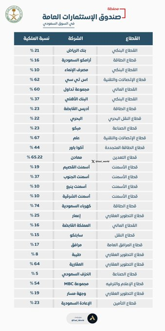 bad_vibesxo's tweet image. محفظة صندوق الإستثمارات العامة PIF في تاسي 🇸🇦