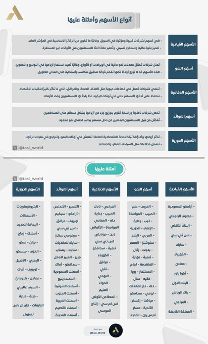 bad_vibesxo's tweet image. أنواع الأسهم وأمثلة عليها 📊

أسهم قيادية :
( أرامكو - الراجحي - اس تي سي - سابك .. )

أسهم نمو :
( علم - سلوشنز - اكوا باور - بدجت .. )

أسهم دفاعية :
( المراعي - نادك - الحبيب - مرافق .. )

أسهم عوائد :
( جرير - العثيم - المغذيات .. )

أسهم دورية :
( الأسمنتات - البترو .. )