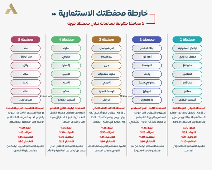 bad_vibesxo's tweet image. خارطة محفظتك الإستثمارية 💰💰

5 نماذج محافظ جاهزة تساعدك تبني محفظة قوية ومتنوعة 👇

التنويع بين :
- الأسهم القيادية
- أسهم العوائد
- أسهم النمو
- الأسهم الدورية
- أسهم الدفاعية