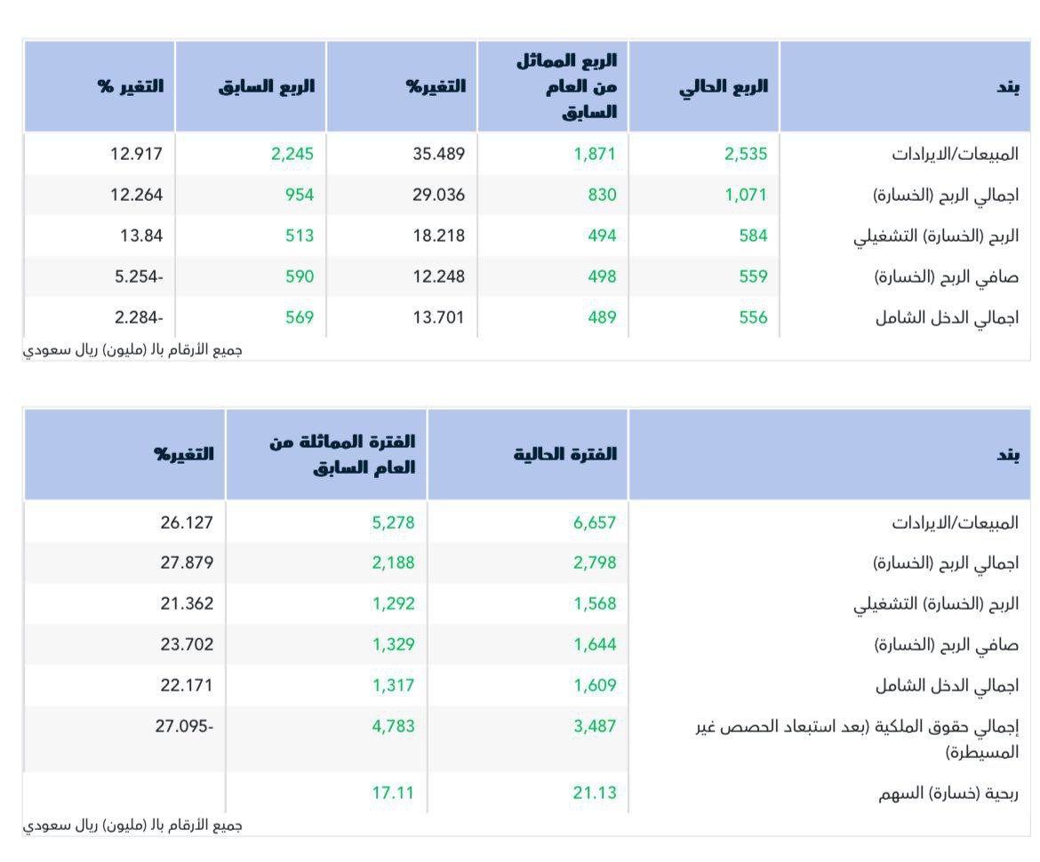 أعلنت شركة #علم عن نتائجها المالية للربع الثالث 2025م حيث حققت صافي ربح 559 مليون ريال، مقابل صافي ربح 498 مليون ريال للربع المماثل من العام الماضي، ومقابل ربح 590 مليون ريال للربع السابق
#تاسي #السوق_السعودي