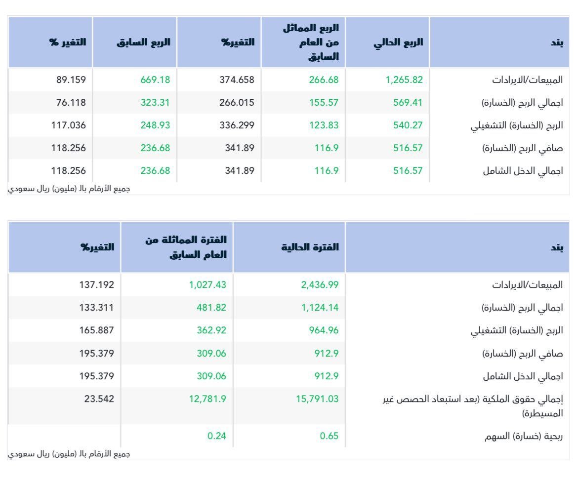 أعلنت شركة #مسار عن نتائجها المالية للربع الثالث 2025م حيث حققت صافي ربح 516.5 مليون ريال، مقابل صافي ربح 116.9 مليون ريال للربع المماثل من العام الماضي، ومقابل ربح 236.6 مليون ريال للربع السابق
#تاسي #السوق_السعودي