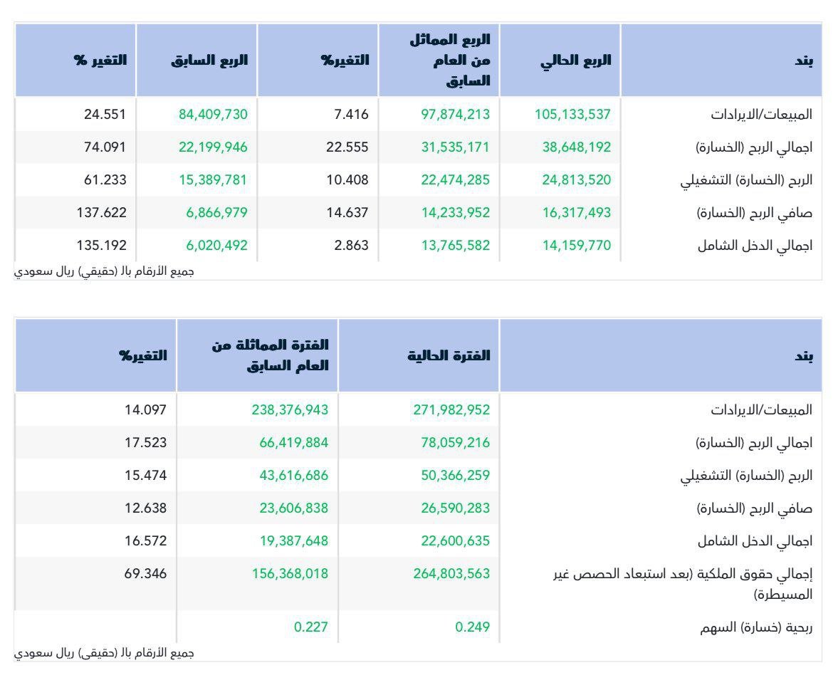 أعلنت شركة #الاندية_للرياضة عن نتائجها المالية للربع الثالث 2025م حيث حققت صافي ربح 16.3 مليون ريال، مقابل صافي ربح 14.2 مليون ريال للربع المماثل من العام الماضي، ومقابل ربح 6.8 مليون ريال للربع السابق
#تاسي #السوق_السعودي