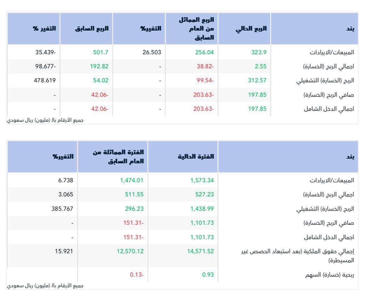 أعلنت شركة #جبل_عمر عن نتائجها المالية للربع الثالث 2025م حيث حققت صافي ربح 197.8 مليون ريال، مقابل صافي خسارة 203.6 مليون ريال للربع المماثل من العام الماضي، ومقابل خسارة 42 مليون ريال للربع السابق
#تاسي #السوق_السعودي