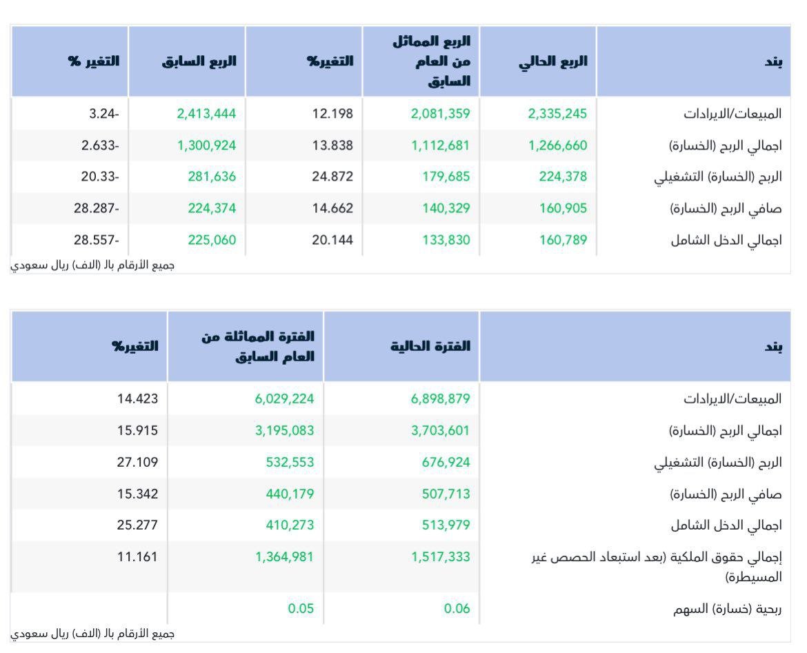 أعلنت شركة #أمريكانا عن نتائجها المالية للربع الثالث 2025م حيث حققت صافي ربح 160.9 مليون ريال، مقابل صافي ربح 140.3 مليون ريال للربع المماثل من العام الماضي، ومقابل ربح 224.3 مليون ريال للربع السابق
#تاسي #السوق_السعودي