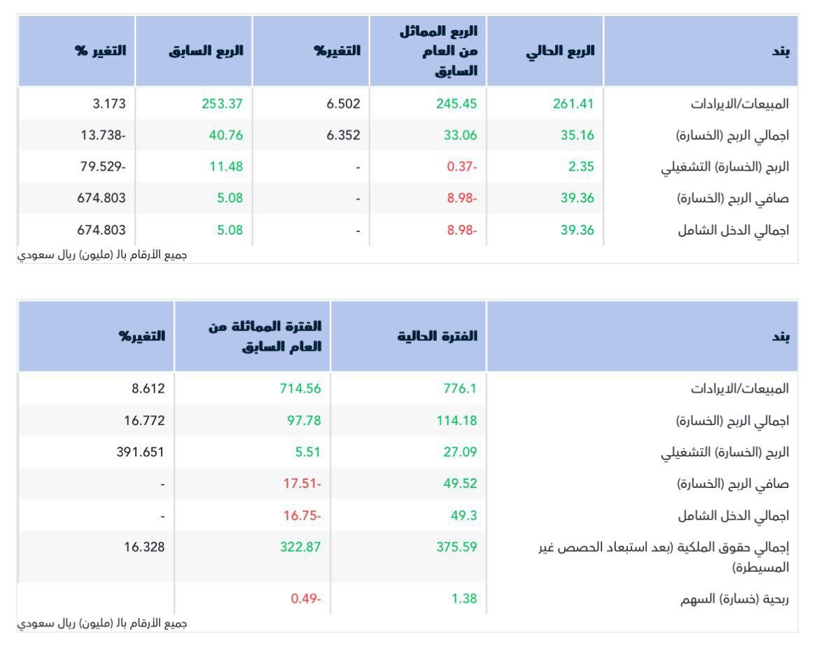 أعلنت شركة #ساكو عن نتائجها المالية للربع الثالث 2025م حيث حققت صافي ربح 39.3 مليون ريال، مقابل صافي خسارة 8.9 مليون ريال للربع المماثل من العام الماضي، ومقابل ربح 5 مليون ريال للربع السابق
#تاسي #السوق_السعودي
