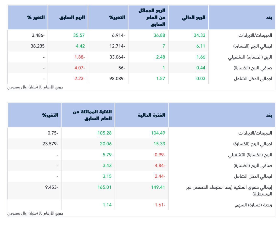 أعلنت شركة #سابك عن نتائجها المالية للربع الثالث 2025م حيث حققت صافي ربح 440 مليون ريال، مقابل صافي ربح 1 مليار ريال للربع المماثل من العام الماضي، ومقابل خسارة 4 مليار ريال للربع السابق
#تاسي #السوق_السعودي