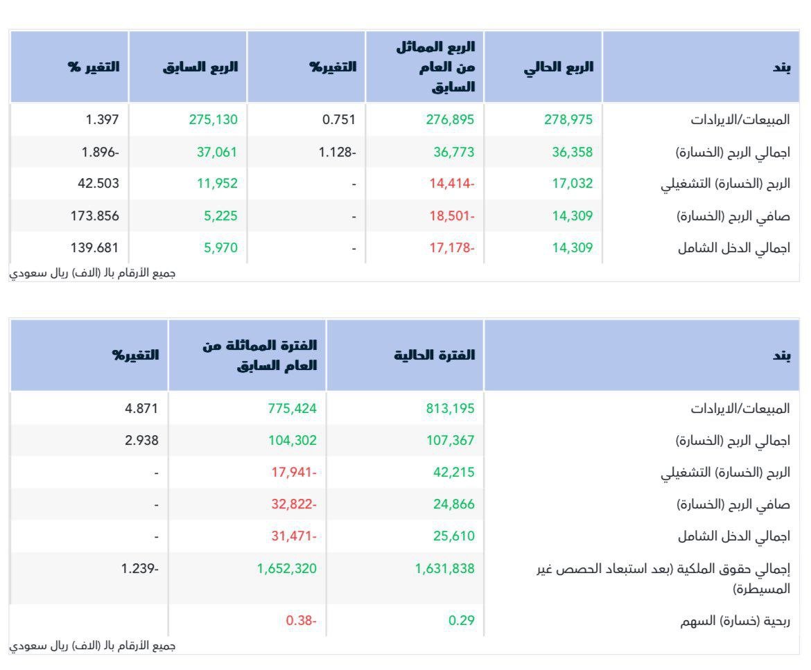 أعلنت شركة #مبكو عن نتائجها المالية للربع الثالث 2025م حيث حققت صافي ربح 14.3 مليون ريال، مقابل صافي خسارة 18.5 مليون ريال للربع المماثل من العام الماضي، ومقابل ربح 5.2 مليون ريال للربع السابق
#تاسي #السوق_السعودي
