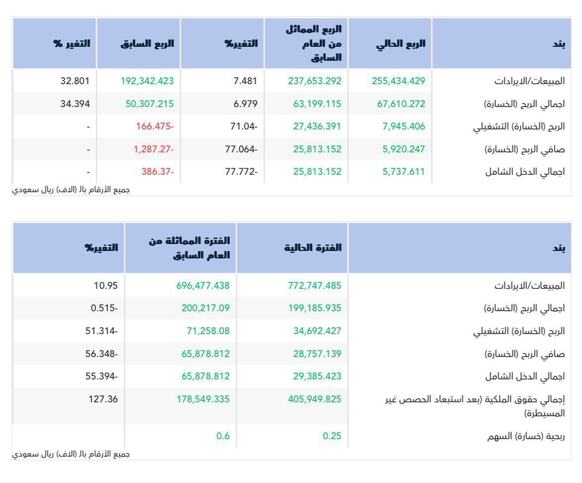 أعلنت شركة #نايس_ون عن نتائجها المالية للربع الثالث 2025م حيث حققت صافي ربح 5.9 مليون ريال، مقابل صافي ربح 25.8 مليون ريال للربع المماثل من العام الماضي، ومقابل خسارة 1.2 مليون ريال للربع السابق
#تاسي #السوق_السعودي