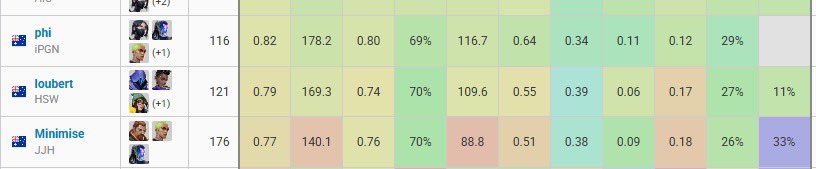 This was him 1 year ago and look at him now

The guy grinds a lot, works on his own individual form, helping to his teammates to improve and leading different rosters to winning regionals.