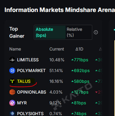 pascalinto's tweet image. Its a serene sunday morning and i want to to bring your attention to something important.

Noticed @Talus_Labs 
is now #3 in the Information Markets Arena and in the top 10 pre-TGE projects on @KaitoAI 

Talus labs gaining traction..
Yappers doing the most..
Top spot soon..