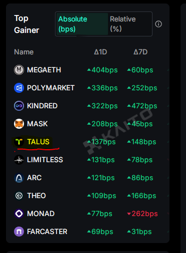 pascalinto's tweet image. Its a serene sunday morning and i want to to bring your attention to something important.

Noticed @Talus_Labs 
is now #3 in the Information Markets Arena and in the top 10 pre-TGE projects on @KaitoAI 

Talus labs gaining traction..
Yappers doing the most..
Top spot soon..