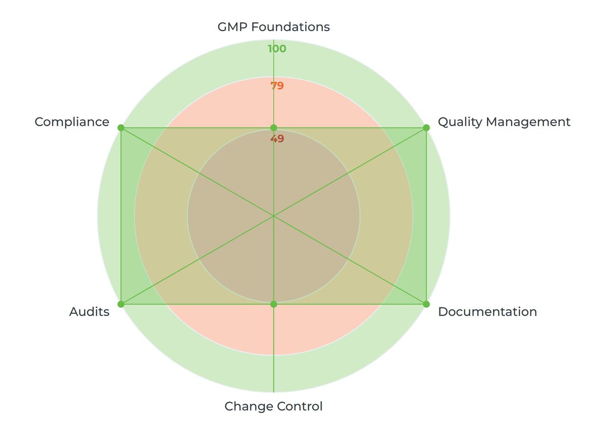DocNikPV's tweet image. My #GMP basics test results.