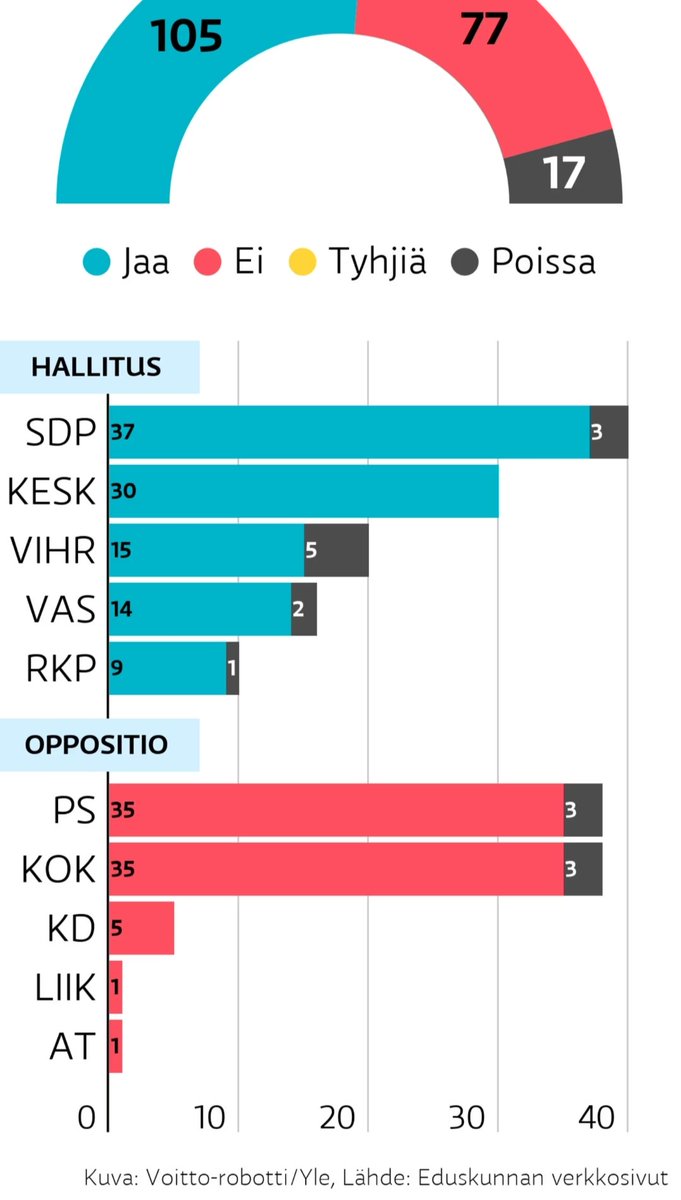 TomiAalto3's tweet photo. Ihmisiä pitää ilmeisesti muistuttaa ketkä äänestivät SOTE uudistuksen puolesta.  Jälki on ollut todella rumaa. https://t.co/yyig2HZDKd
