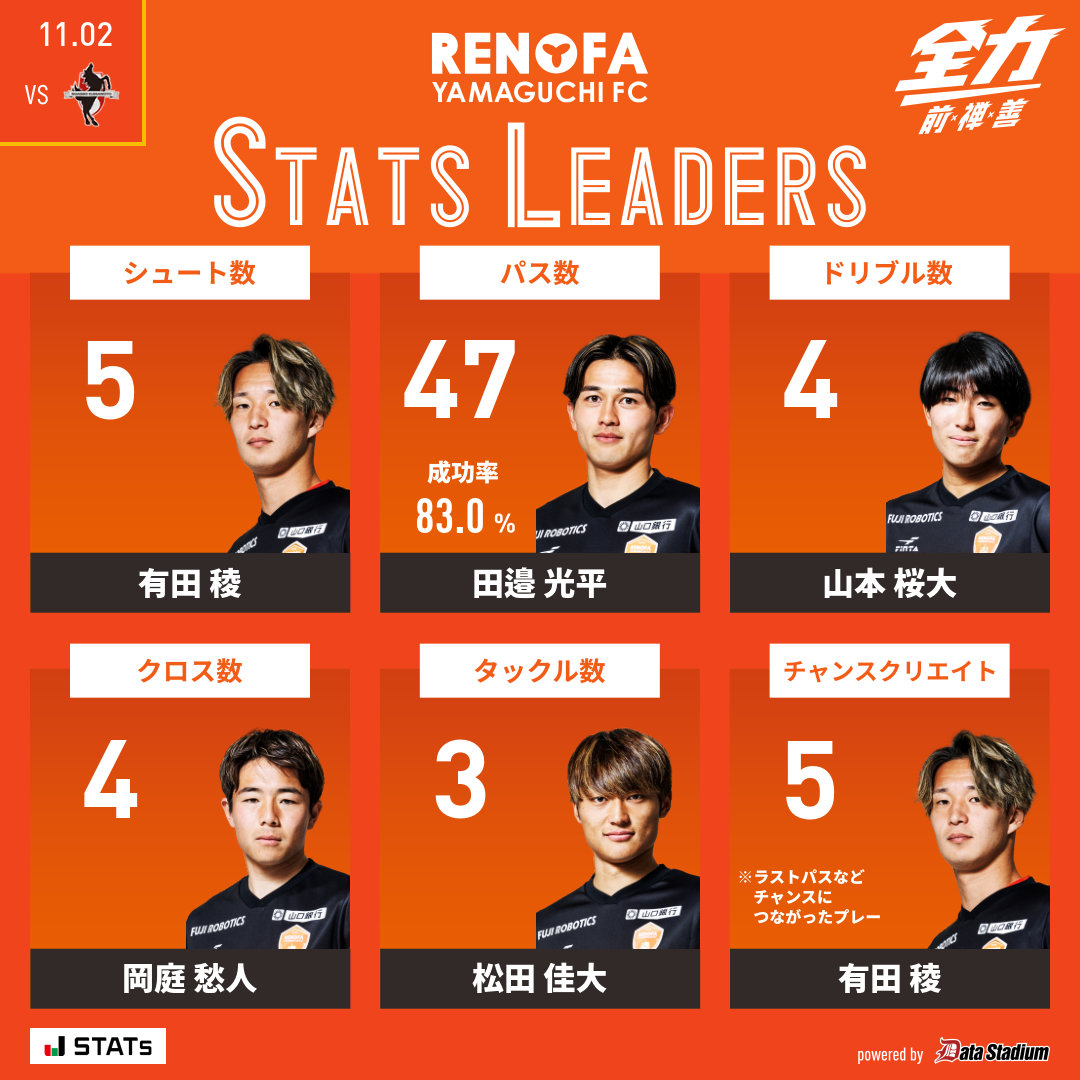 👑本日のスタッツリーダー シュート数: #有田稜 パス数: #田邉光平