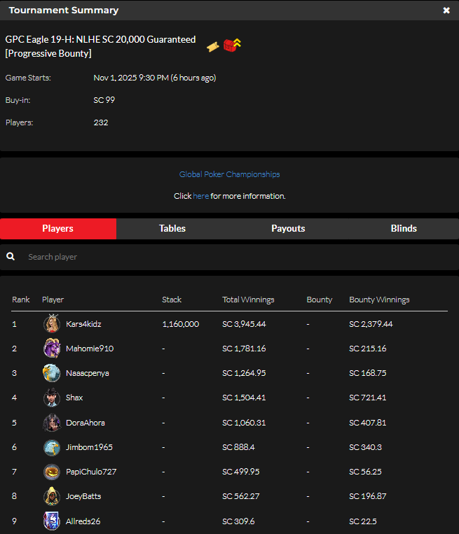 official_glp's tweet image. EAGLE CUP IX November 1 NLHE [Progressive Bounty] Results (Sweeps Coin) 🦅