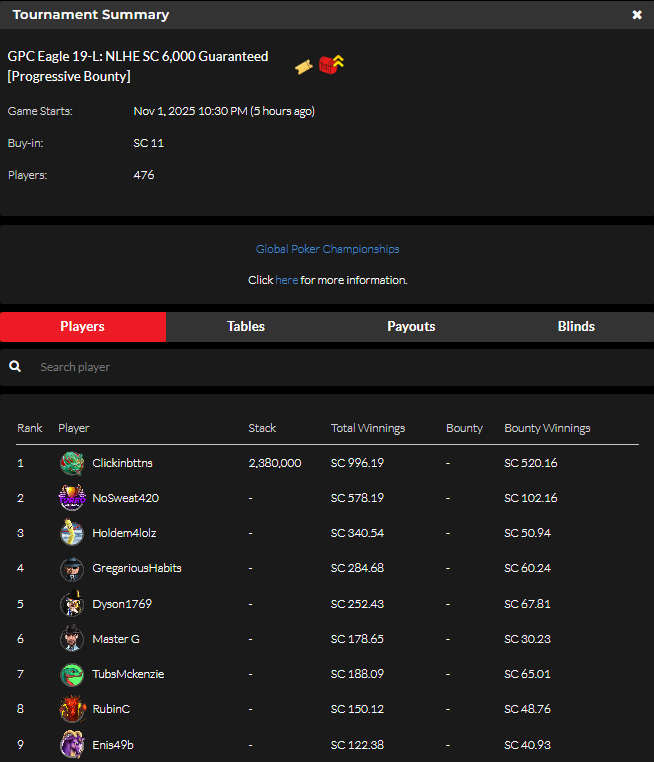 official_glp's tweet image. EAGLE CUP IX November 1 NLHE [Progressive Bounty] Results (Sweeps Coin) 🦅