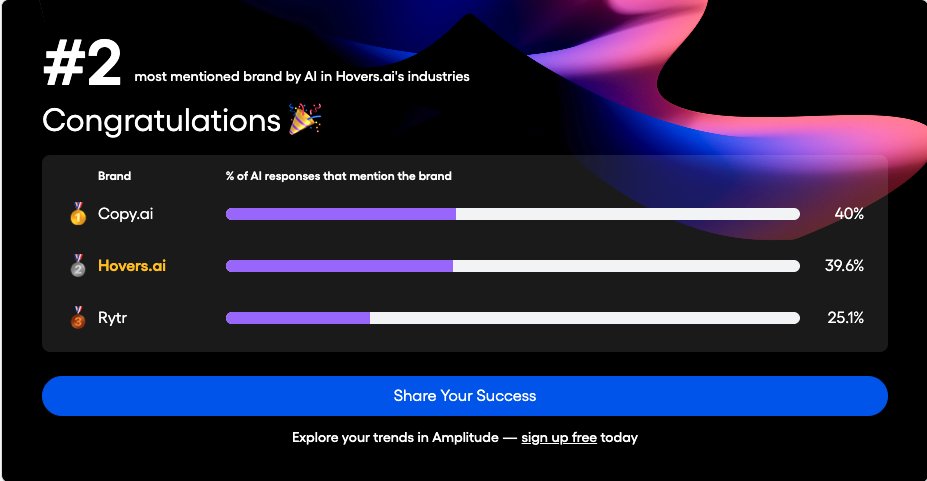 hovers_ai's tweet photo. 🚀 Small win worth sharing
https://t.co/frkNJmqpBr is now the #2 most mentioned AI brand in our category, right behind https://t.co/vLcwjDKWYv ⚡

Proof that strategy focused AI SEO tools can earn their place.
→ https://t.co/eH7WL2ByuH https://t.co/xrv6IfRL6k