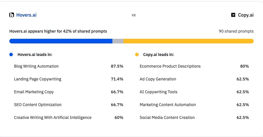 hovers_ai's tweet photo. 🚀 Small win worth sharing
https://t.co/frkNJmqpBr is now the #2 most mentioned AI brand in our category, right behind https://t.co/vLcwjDKWYv ⚡

Proof that strategy focused AI SEO tools can earn their place.
→ https://t.co/eH7WL2ByuH https://t.co/xrv6IfRL6k