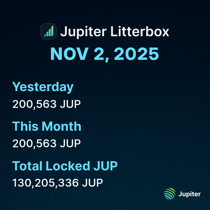 gerrysiela's tweet photo. 🔥 如果Jupiter @JupiterExchange 真的销毁4%的供应量……接下来会发生什么？ 🔥
所有人的目光都聚焦在即将到来的投票上☝️但真正关键的问题是：投票之后，我们会走向何方？👀 https://t.co/HkMUpx3MIQ