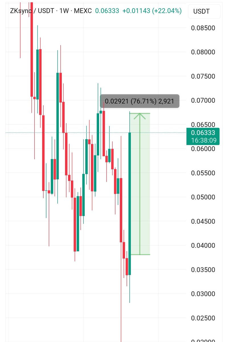 Mehdi_CryptoPro's tweet image. #ZK $ZK #zksync
این نخودی بالاخره خودی نشون داد 😅

گرفتی؟ کامنت بذار، نگرفتی لایک کن بعدی مال خودته🫵♥️