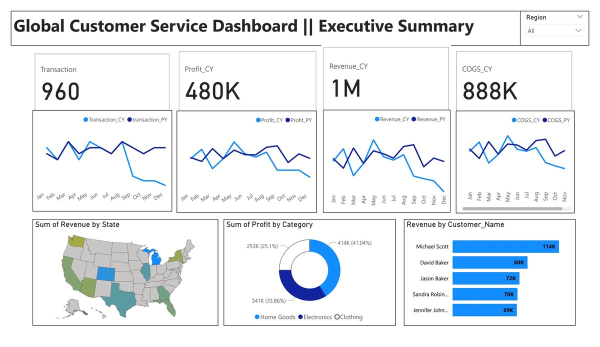 OKausara0510's tweet image. I recently completed the 2-day AnalystXcelerate Scholarship Program, where I built a Power BI business dashboard analyzing key metrics like revenue, profit, COGS, and transactions. It was an insightful experience that strengthened my ability to turn data into actionable insights.