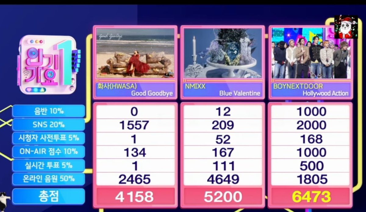 .<a href="/BOYNEXTDOOR_twt/">BOYNEXTDOOR_twt</a> got their 3rd win on Inkigayo with their song 'Hollywood Action'!🥳🏆 

#HollywoodAction_3rdWin
#BOYNEXTDOOR16thWin