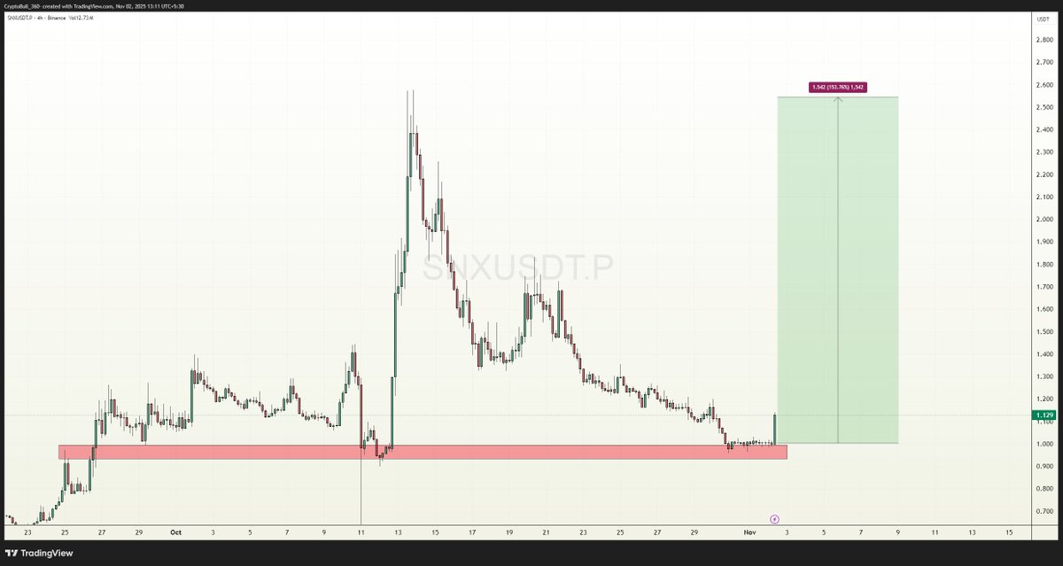 #SNX is getting ready for massive throw back towards 150-200% price zones by strong bounce back from the bottom support zone, Volume rising as good momentum, keep an eye on!!

$SNX #SNXUSDT