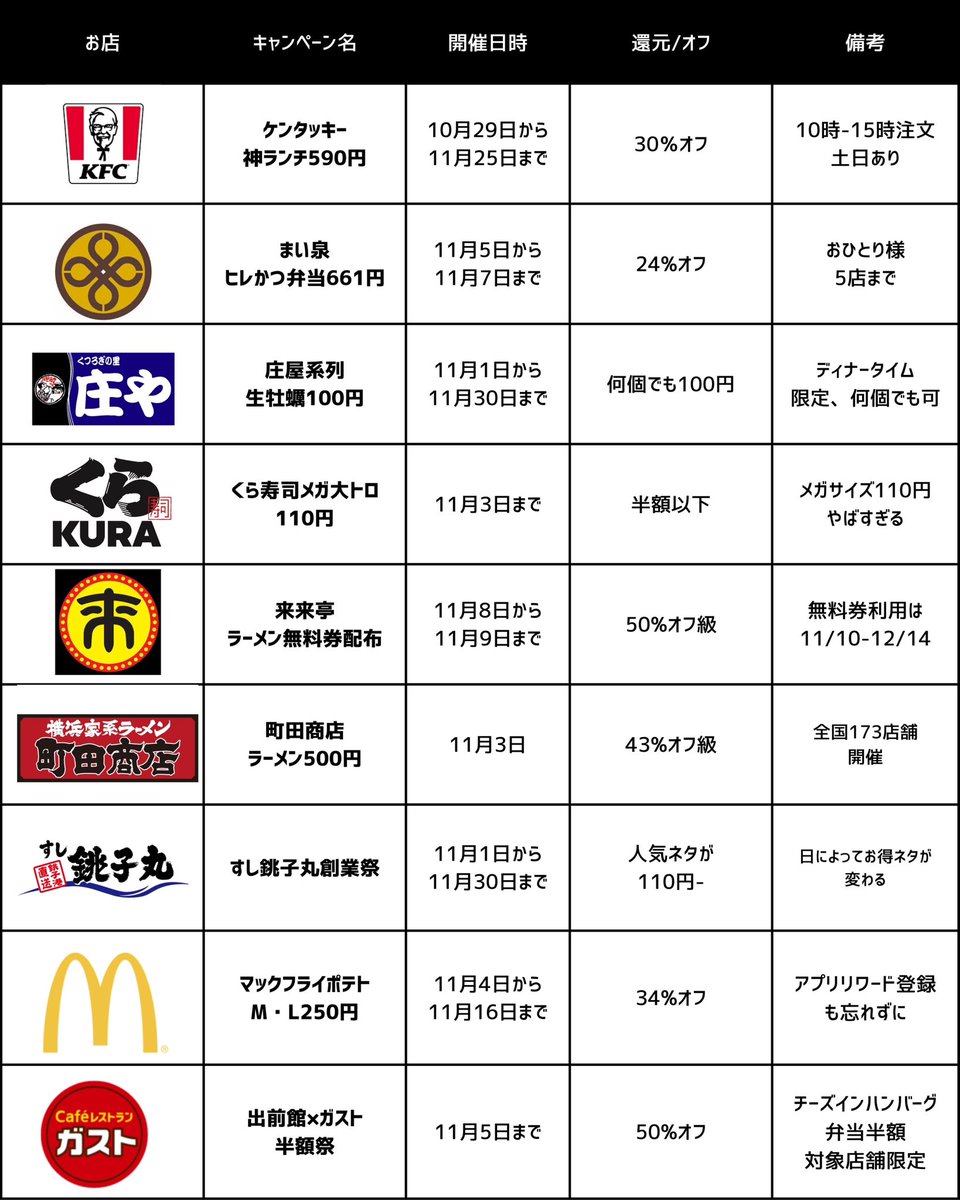 ourmoneybook's tweet image. 《お得グルメランキング11月版》
しおpayさん（@sio1pay ）コラボ🤝
今回初登場『まい泉』が登場！個人的にもまい
泉のヒレかつ弁当とケンタランチは満喫したいと思います！食欲の秋にお勧めお得グルメ8選ぜひブクマしてご活用ください！