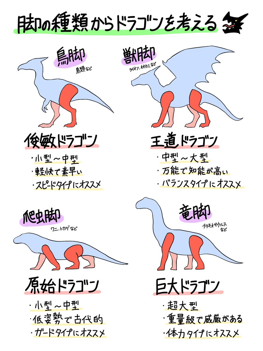 BEARLUXE's tweet photo. ドラゴンについて生態や部位の形状など、様々な側面から考察しています
生き物好きな方の創作に役立ててもらえると嬉しいです！

#三連休はフォロワーさんが増えるらしい https://t.co/Q5xVCbqLTC