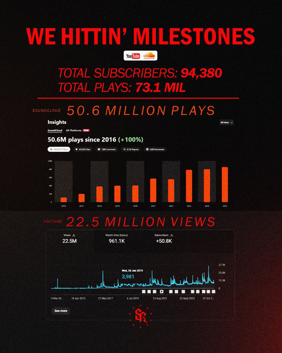 SymbolicRecords's tweet photo. A Massive Milestone for Symbolic Records! 

We’re thrilled to announce that Symbolic Records has hit record-breaking numbers in the Maldives!

🔥 50.6 Million plays on SoundCloud
🎬 22.5 Million plays on YouTube
👥 94,380 subscribers – the highest in the nation
🎶 Over 220 original tracks released

This isn’t just a number, it’s a movement.

Symbolic Records was built from the ground up, through struggle, passion, and the belief that music can be a voice for the unheard. We’ve faced challenges, stood tall, and stayed true to our purpose; to inspire, empower, and represent.

To our incredible fans: you made this possible. Your love, your plays, your shares  every single one of you is part of this journey. Your love drives us to keep creating, breaking limits, and rewriting the story of Maldivian music. ❤️🖤

The story doesn’t end here. The future holds more music, more voices, more power.
We’re just getting started. 

Symbolic Records -  More Than Music. A Revolution in Sound.