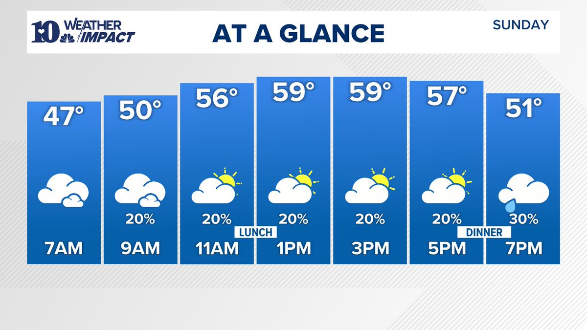 A LOOK AHEAD | Sunday will be mainly cloudy with scattered showers possible, especially over the Plateau, Valley, and north of I-40. Temps will remain below average. #10Weather #WBIR