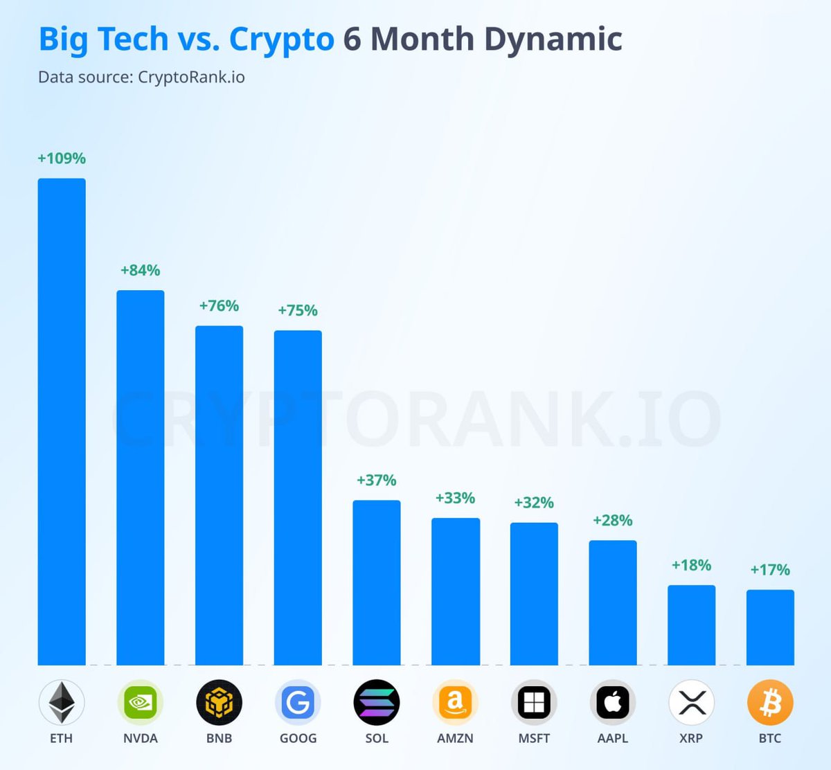 CryptoNewsHntrs's tweet image. 🚀 Crypto BEATS Big Tech over the past 6 months! 🚀

📈 Crypto: +37%
📊 Big Tech: +33%

#Crypto #BigTech #Growth #CryptoVsStocks #Investing