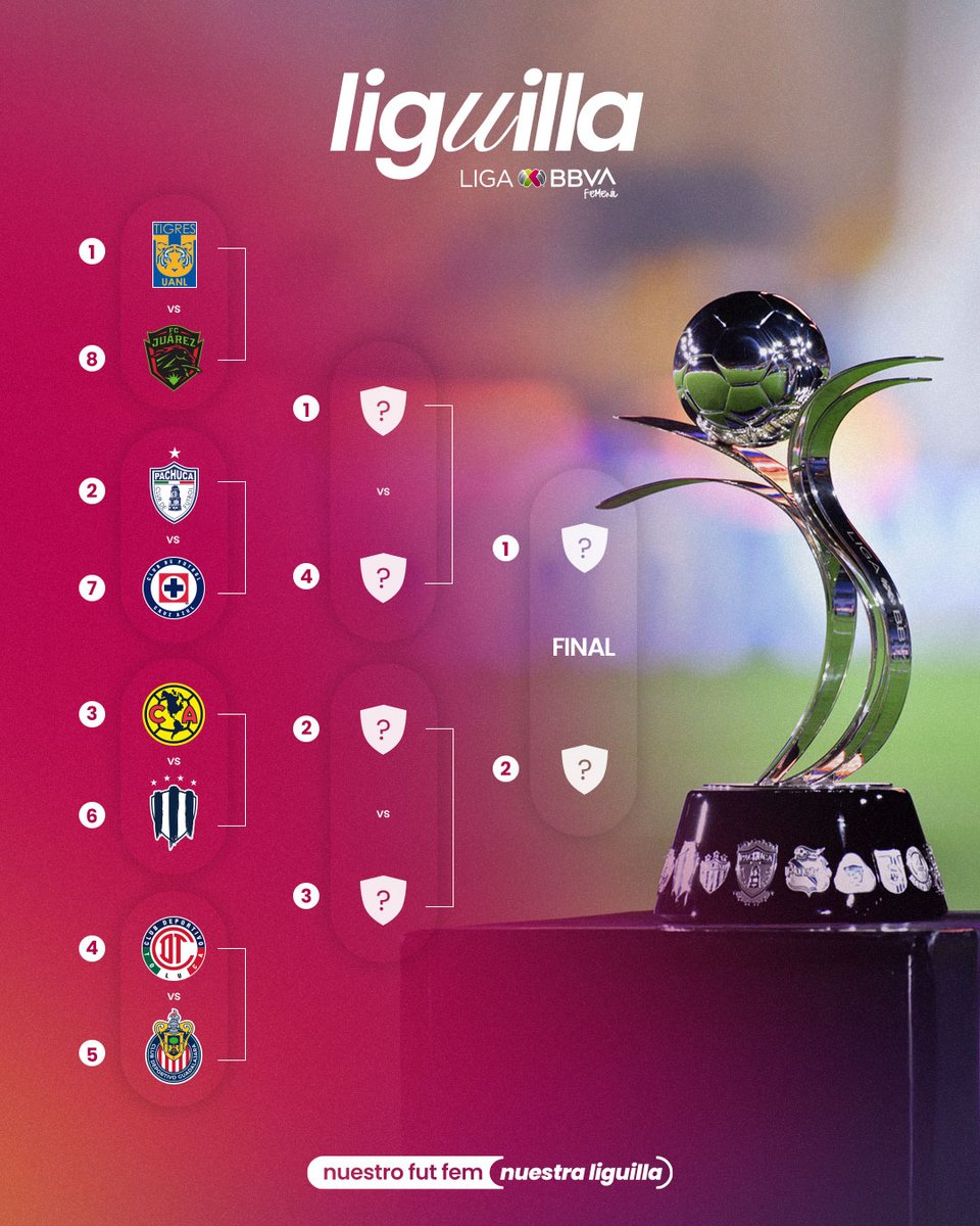 𝗖𝗨𝗔𝗥𝗧𝗢𝗦 𝗗𝗘 𝗙𝗜𝗡𝗔𝗟 - 𝘿𝙀𝙁𝙄𝙉𝙄𝘿𝙊𝙎🔜

8️⃣ equipos, un mismo 💭objetivo: seguir avanzando en la lucha por el título. 🏆

#FutFemDondeSea | #NuestroFutFem