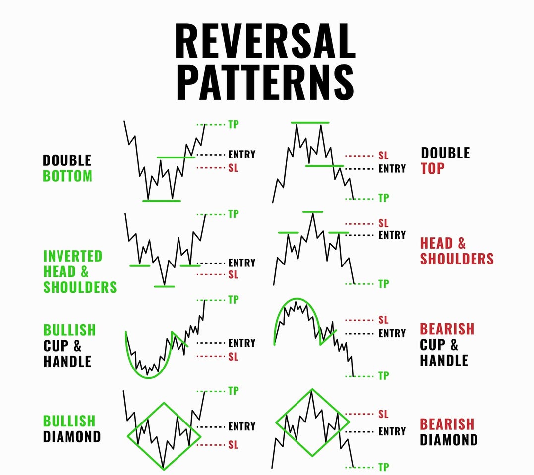 Top reversal pattern in the stock market.