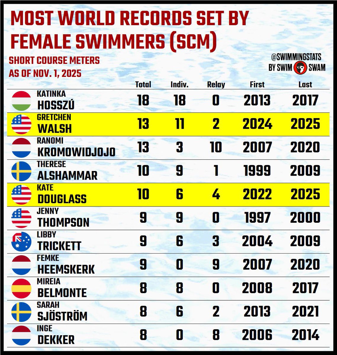 These are the female swimmers who have set the most SCM world records in history. By breaking world records at the 2025 World Cup, Gretchen Walsh and Kate Douglass moved up in this list. Walsh, in fact, now holds second place with 13 world records, behind only Katinka Hosszú.