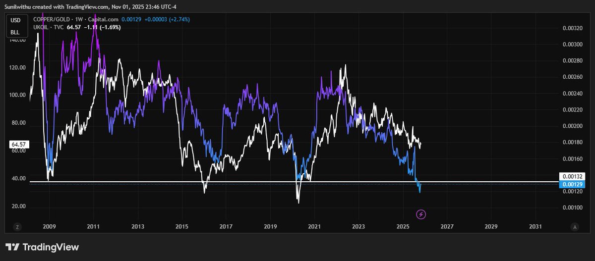 Oil didn’t miss the gold rally, it’s been following the real economy, not liquidity.
#Gold doubled from 2000 to 4000, but #oil stayed muted because it tracks the Copper/Gold ratio, not QE headlines.
That ratio measures the balance between industrial growth (copper) and financial