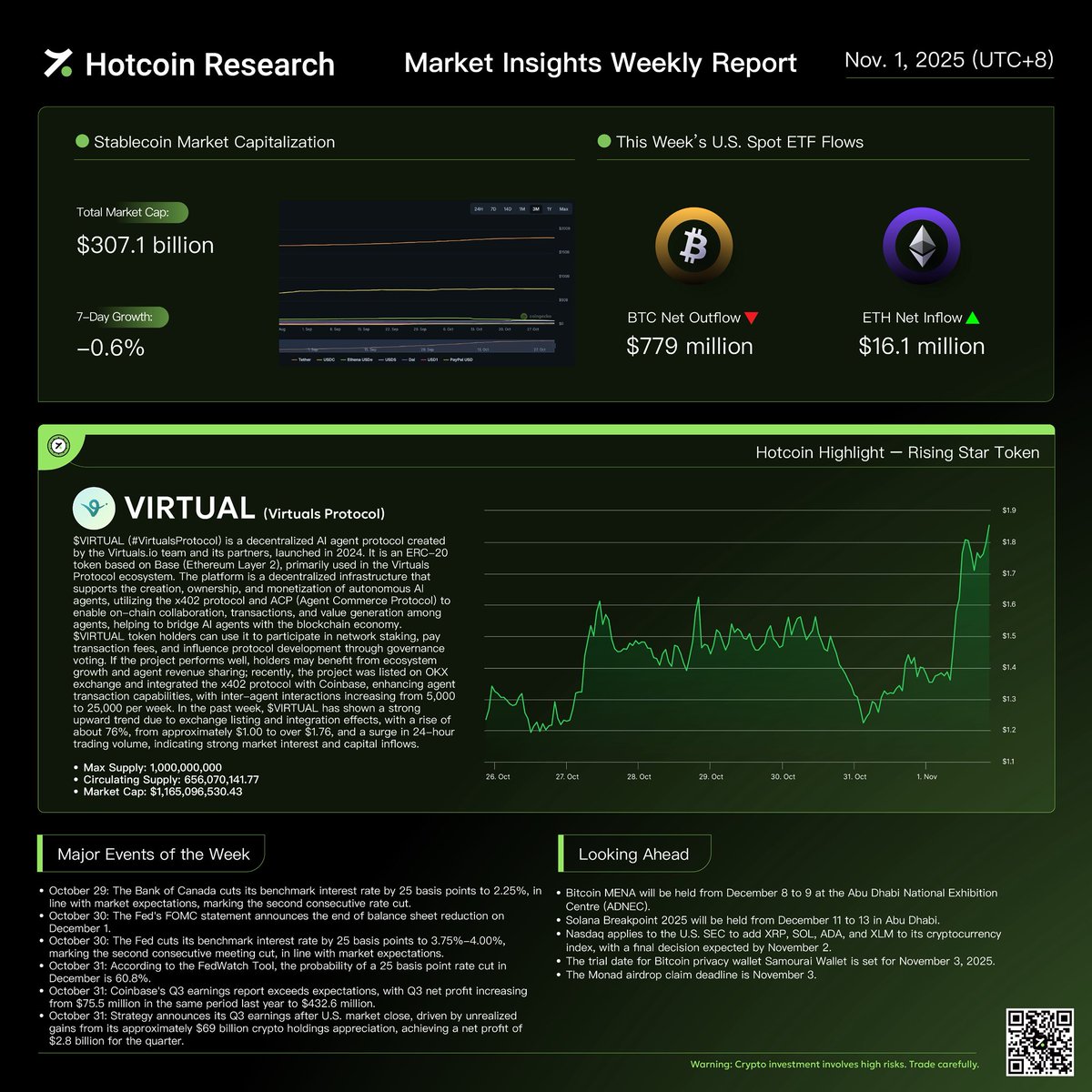 HotcoinAcademy's tweet image. Hotcoin Market Insights | November 2, 2025 📊    

Stay ahead with the latest analysis and trends!                 

#MarketAnalysis #TrendInsights #BlockchainResearch