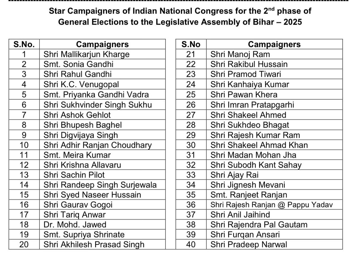 INCSandesh's tweet image. Star Campaigners of Indian National Congress for the 2nd phase of General Elections to the Legislative Assembly of Bihar - 2025
