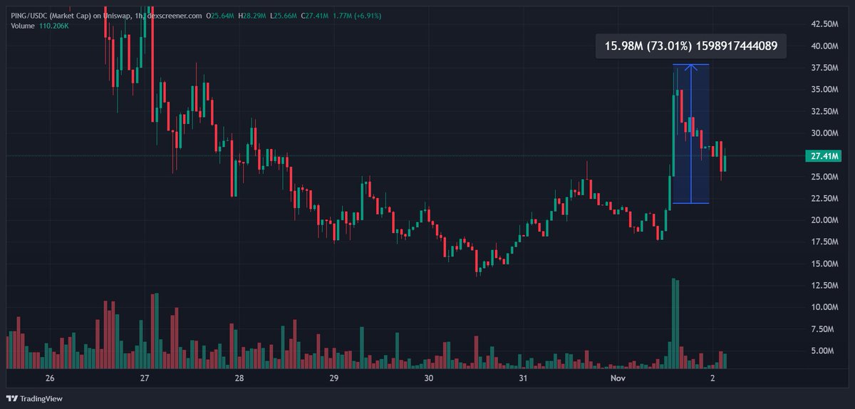 onchaindojo0x's tweet image. $PING +73% Since the Call. 🫡

Didn’t overthink it. Just followed conviction.
x402 never died, it was just reloading.
Now the narrative’s waking up again.

Those who stayed during silence?
They’ll write the next chapter.

$PING isn’t just a meme, it’s the mascot of x402, the…