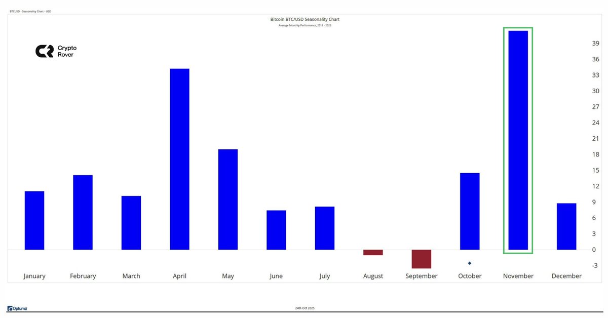 NOVEMBER IS USUALLY THE MOST BULLISH MONTH FOR BITCOIN...