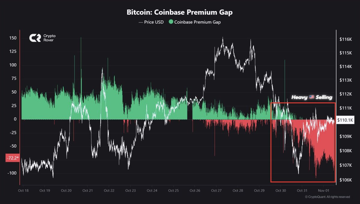 🚨 BITCOIN IS FACING HEAVY U.S. SELLING PRESSURE!