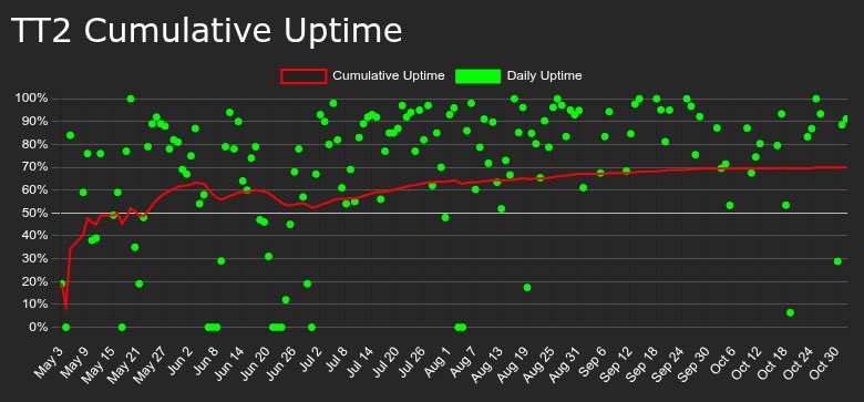 Top Thrill 2 Uptime tweet media